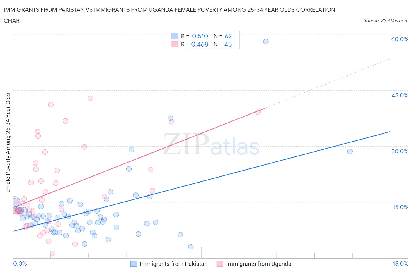 Immigrants from Pakistan vs Immigrants from Uganda Female Poverty Among 25-34 Year Olds