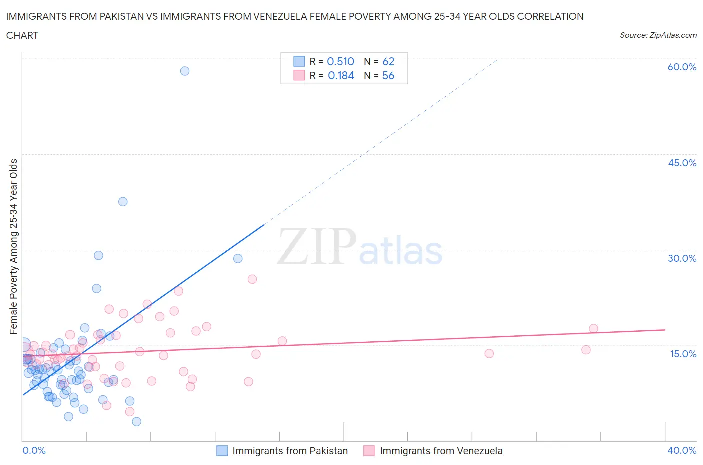 Immigrants from Pakistan vs Immigrants from Venezuela Female Poverty Among 25-34 Year Olds
