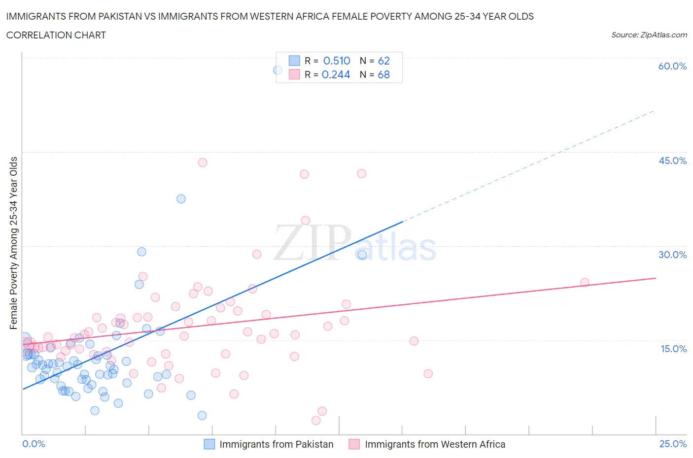 Immigrants from Pakistan vs Immigrants from Western Africa Female Poverty Among 25-34 Year Olds