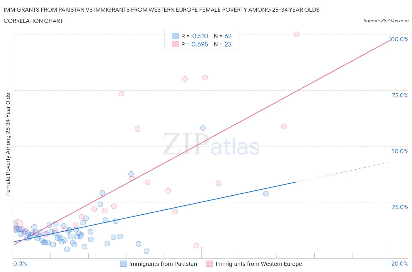 Immigrants from Pakistan vs Immigrants from Western Europe Female Poverty Among 25-34 Year Olds