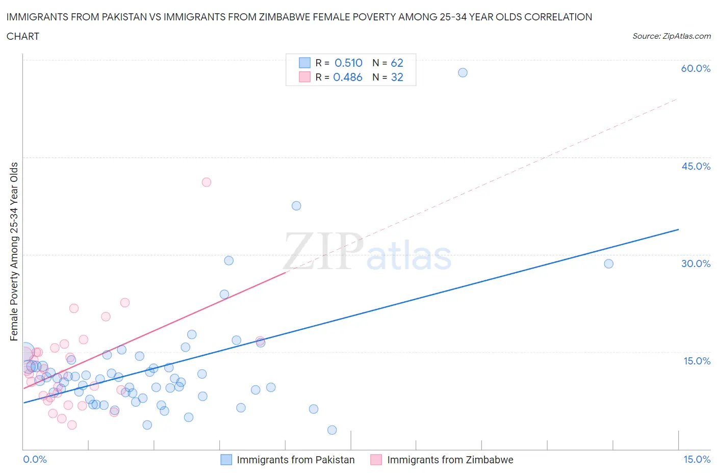 Immigrants from Pakistan vs Immigrants from Zimbabwe Female Poverty Among 25-34 Year Olds