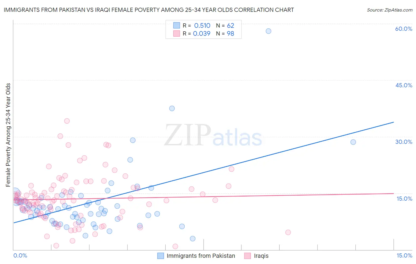 Immigrants from Pakistan vs Iraqi Female Poverty Among 25-34 Year Olds