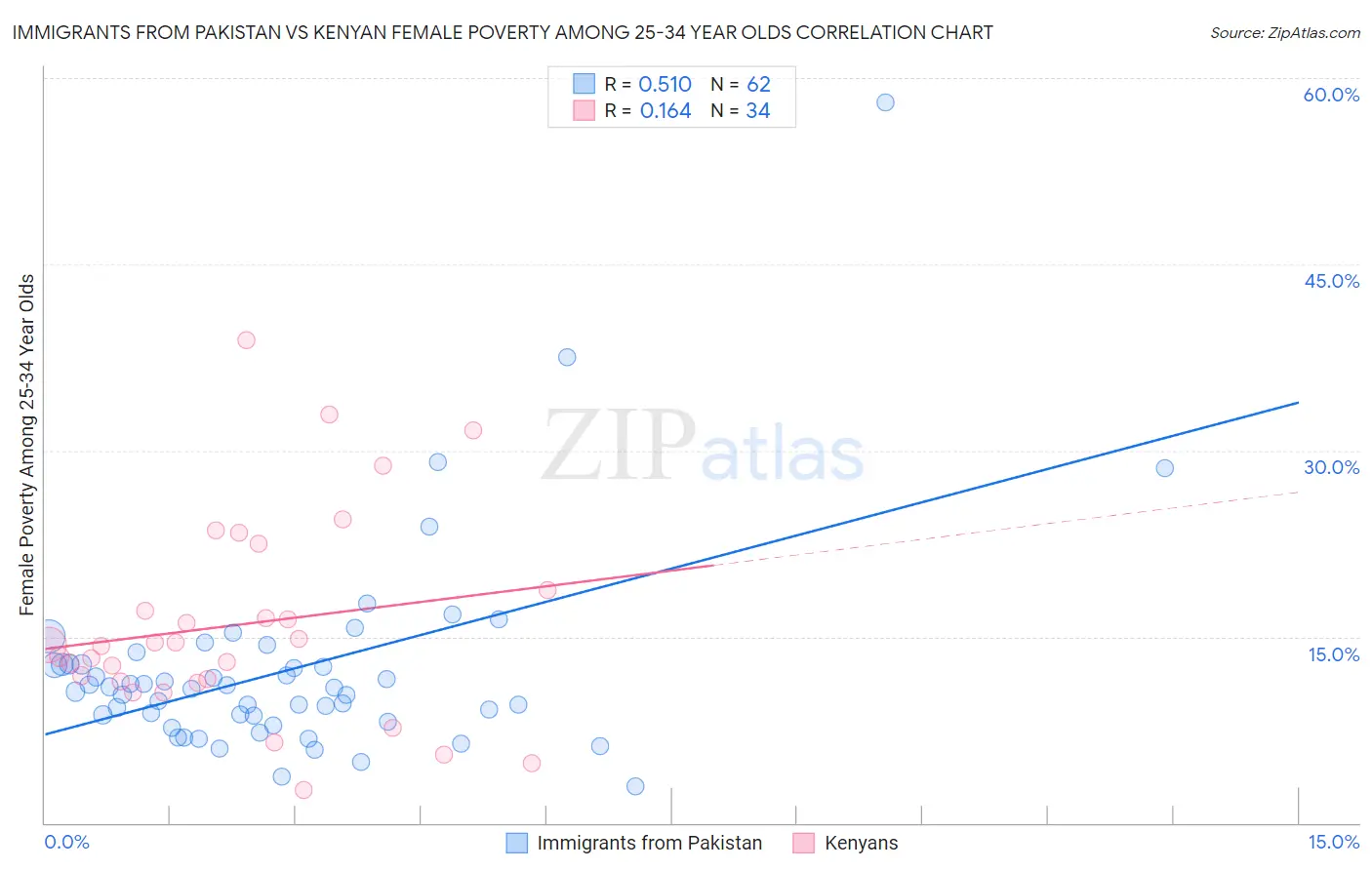 Immigrants from Pakistan vs Kenyan Female Poverty Among 25-34 Year Olds