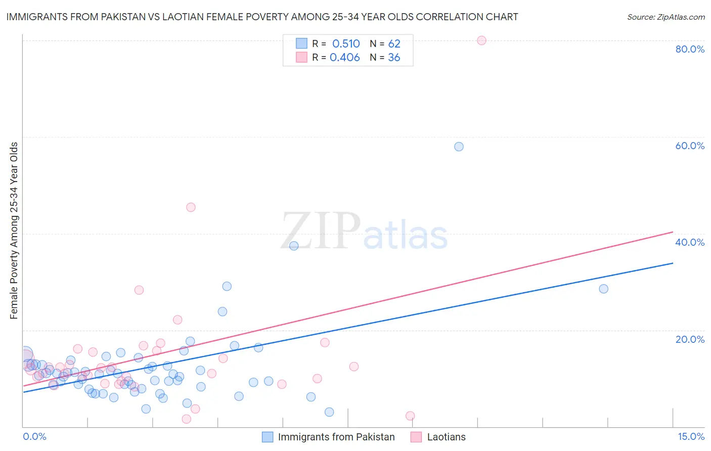 Immigrants from Pakistan vs Laotian Female Poverty Among 25-34 Year Olds