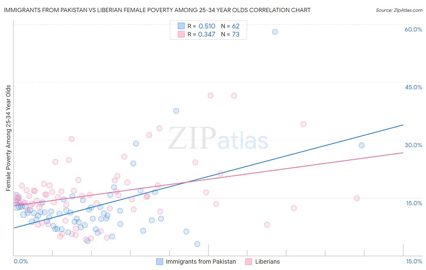 Immigrants from Pakistan vs Liberian Female Poverty Among 25-34 Year Olds