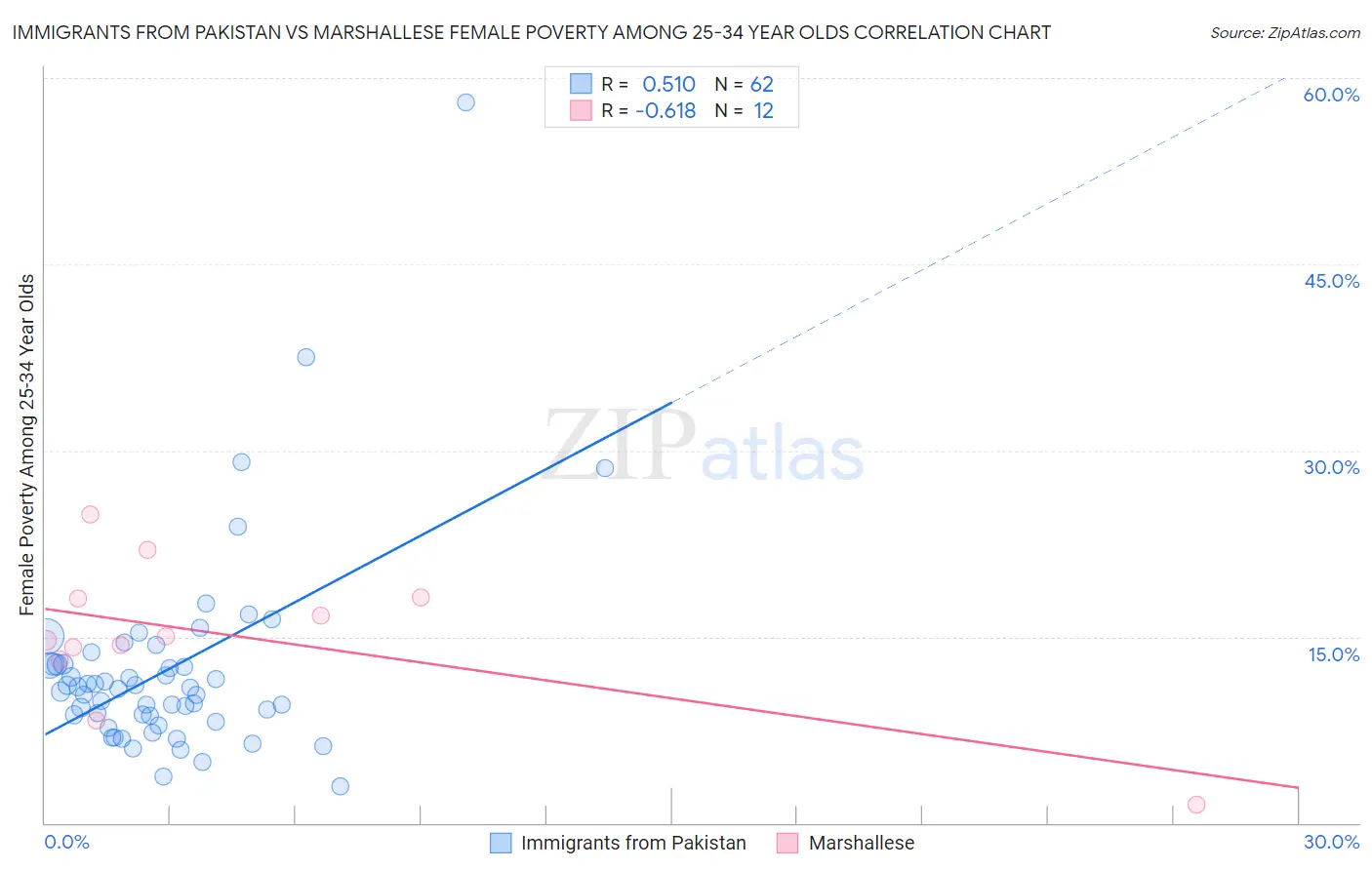 Immigrants from Pakistan vs Marshallese Female Poverty Among 25-34 Year Olds