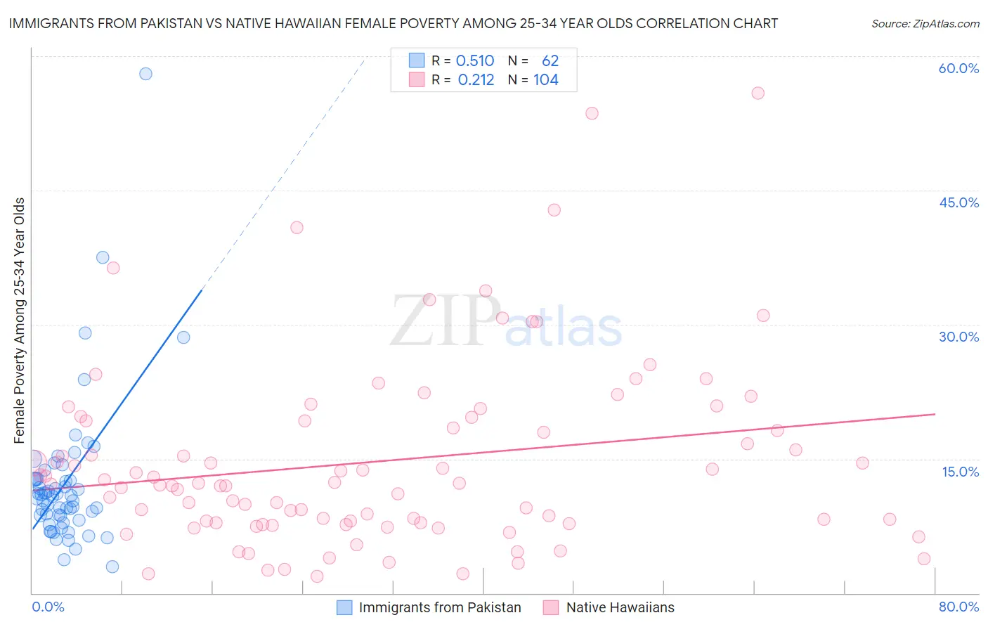 Immigrants from Pakistan vs Native Hawaiian Female Poverty Among 25-34 Year Olds