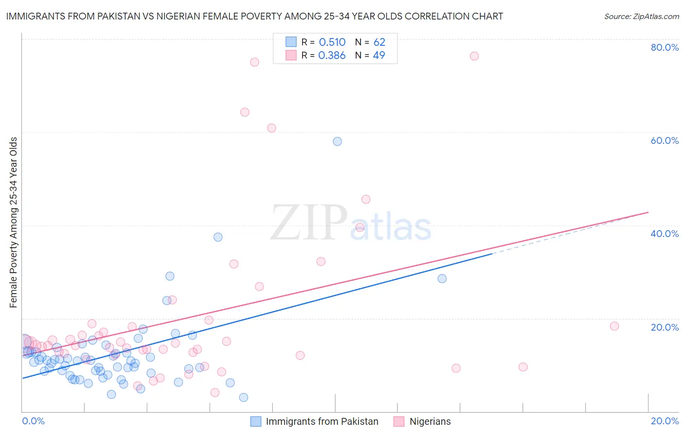 Immigrants from Pakistan vs Nigerian Female Poverty Among 25-34 Year Olds