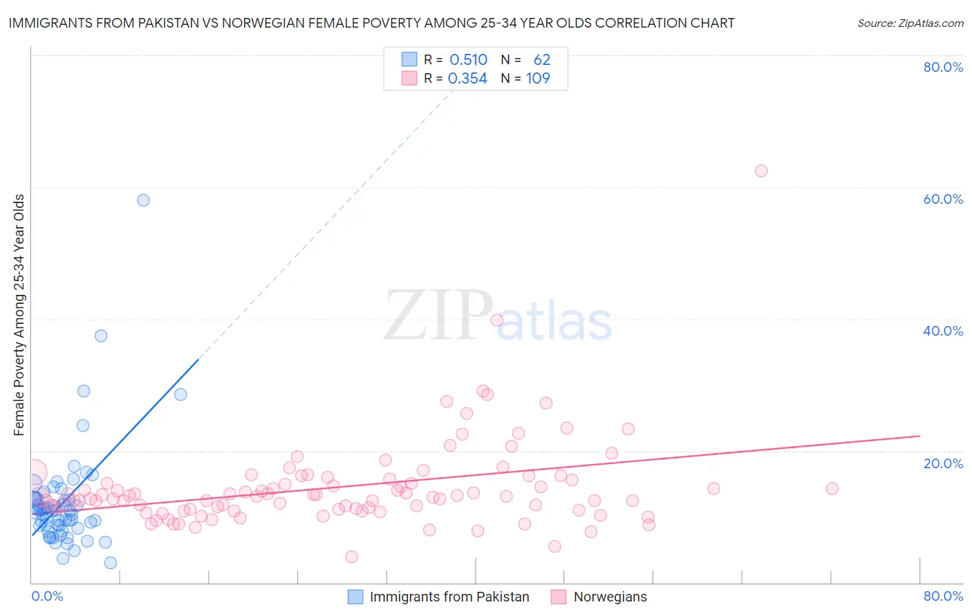 Immigrants from Pakistan vs Norwegian Female Poverty Among 25-34 Year Olds