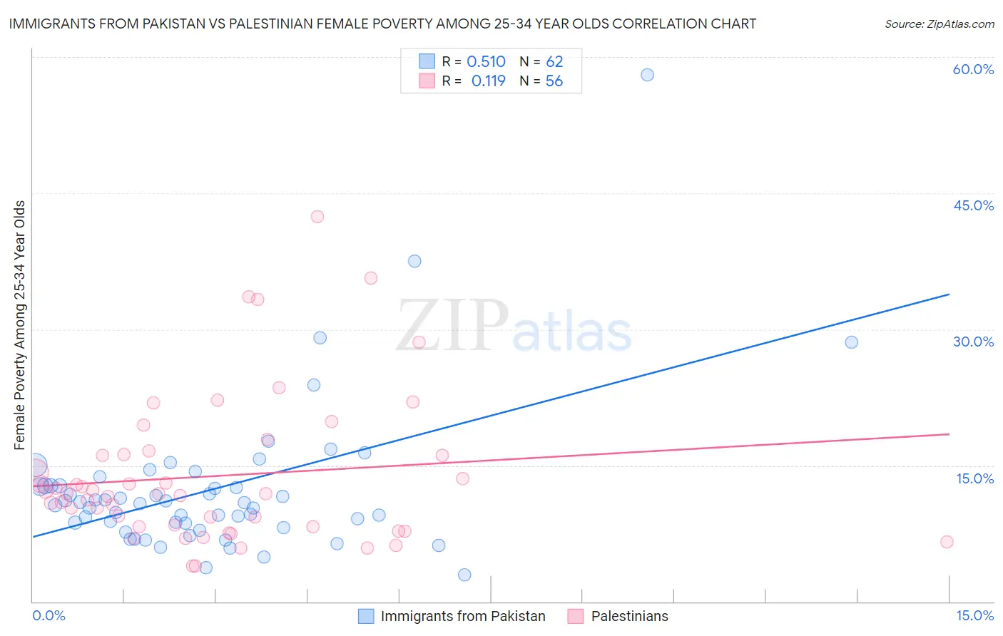 Immigrants from Pakistan vs Palestinian Female Poverty Among 25-34 Year Olds