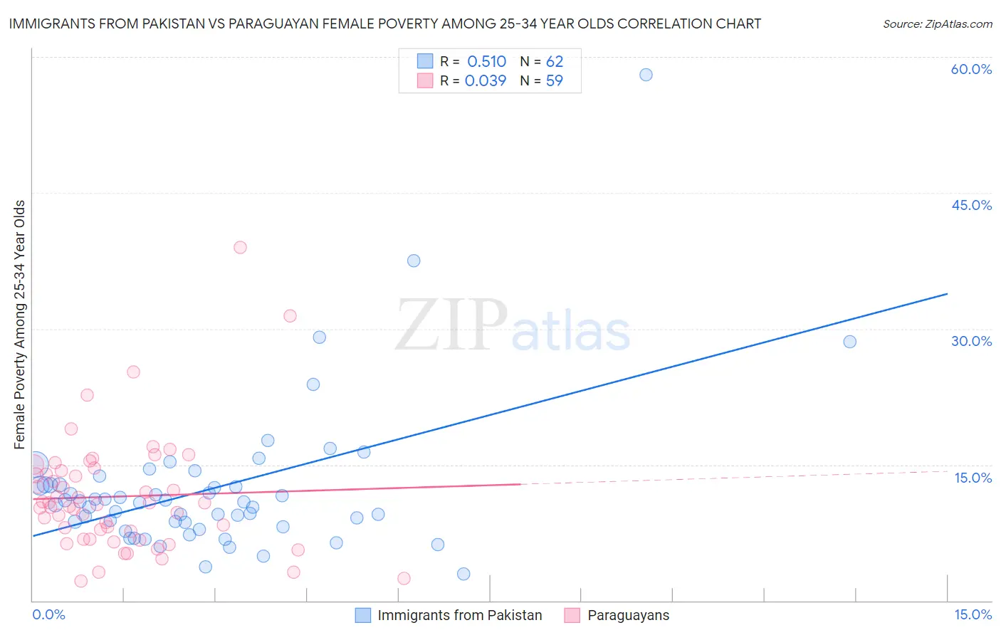 Immigrants from Pakistan vs Paraguayan Female Poverty Among 25-34 Year Olds