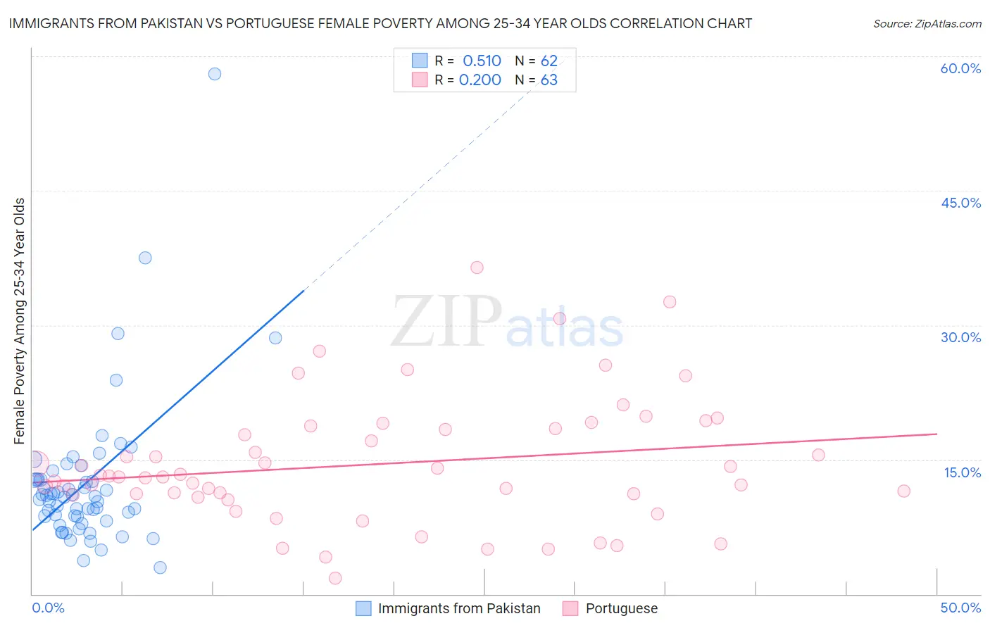 Immigrants from Pakistan vs Portuguese Female Poverty Among 25-34 Year Olds