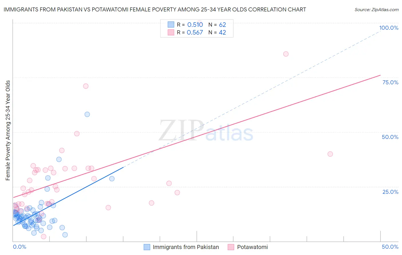 Immigrants from Pakistan vs Potawatomi Female Poverty Among 25-34 Year Olds