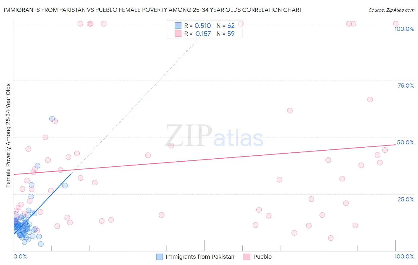 Immigrants from Pakistan vs Pueblo Female Poverty Among 25-34 Year Olds