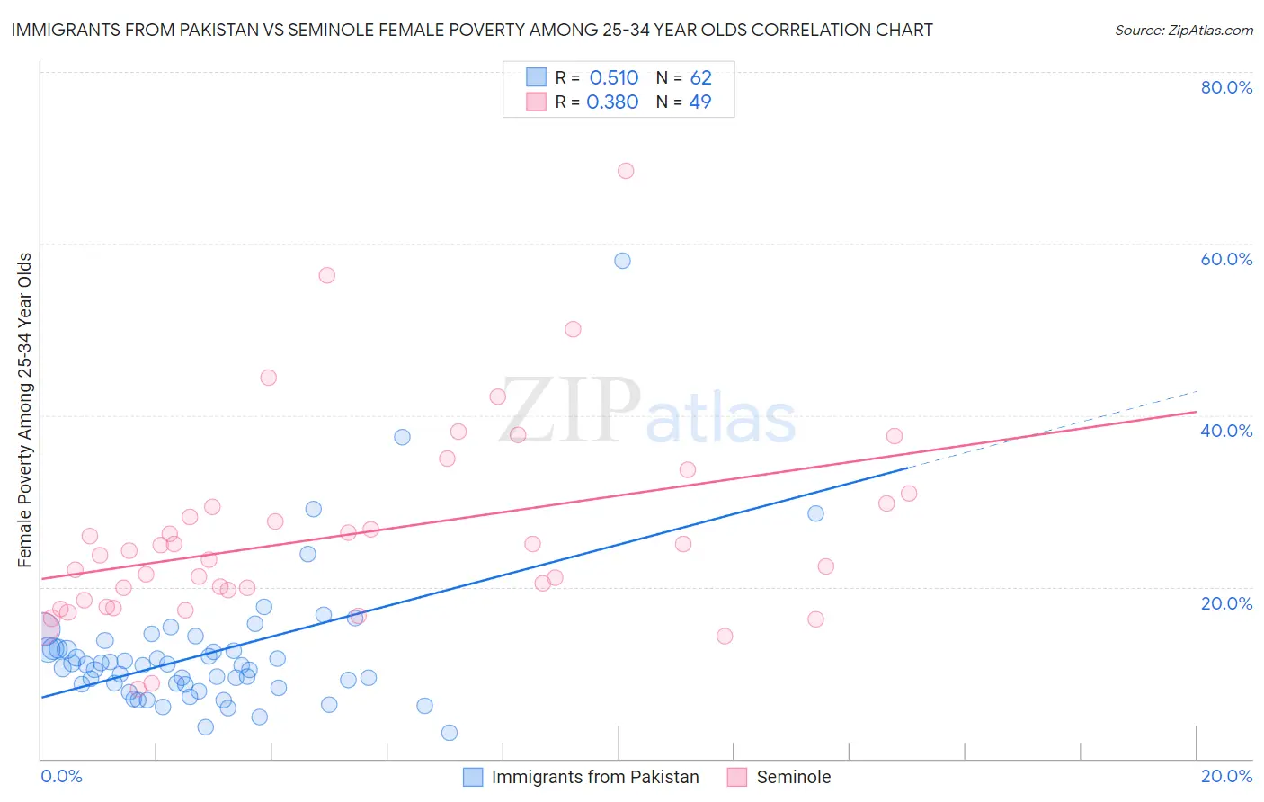 Immigrants from Pakistan vs Seminole Female Poverty Among 25-34 Year Olds