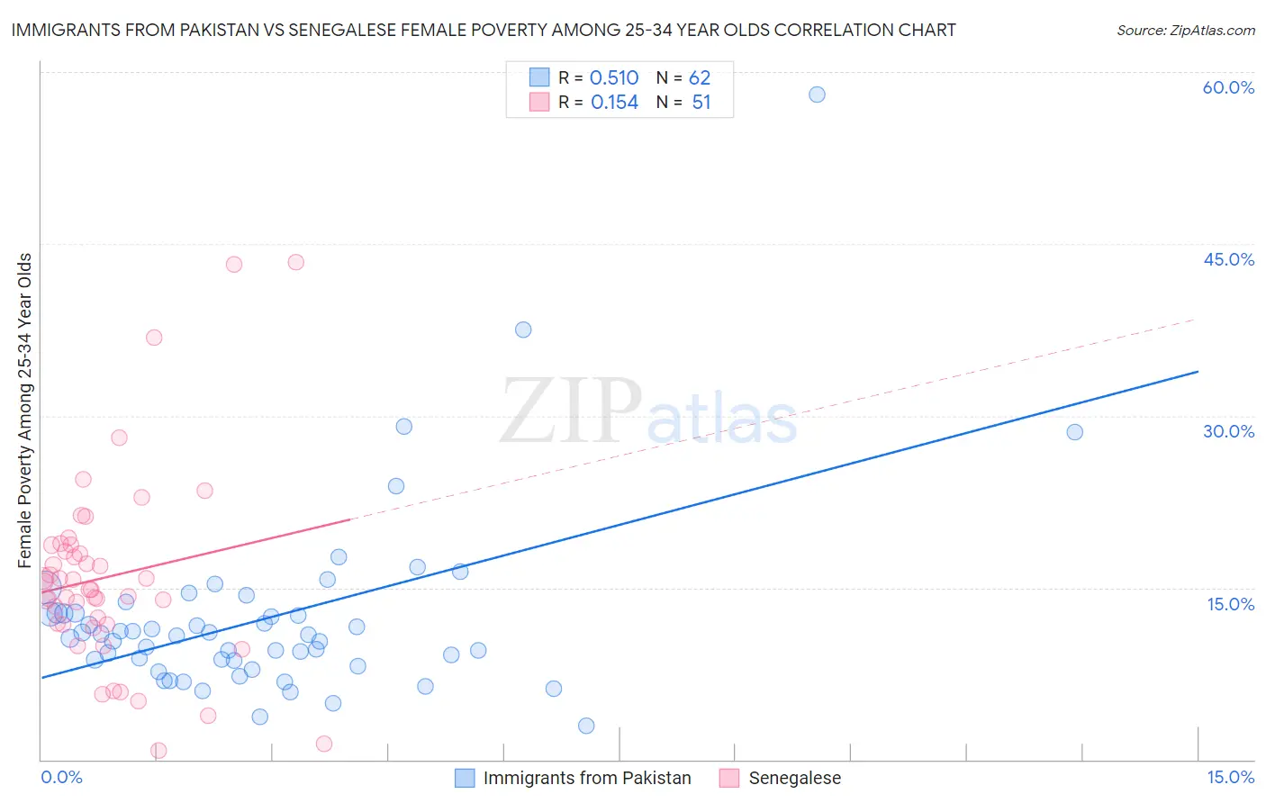 Immigrants from Pakistan vs Senegalese Female Poverty Among 25-34 Year Olds