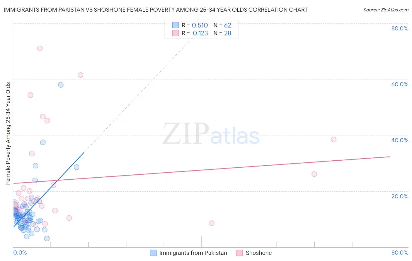 Immigrants from Pakistan vs Shoshone Female Poverty Among 25-34 Year Olds