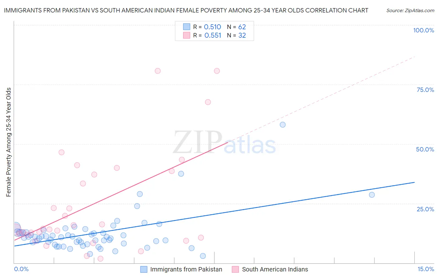 Immigrants from Pakistan vs South American Indian Female Poverty Among 25-34 Year Olds