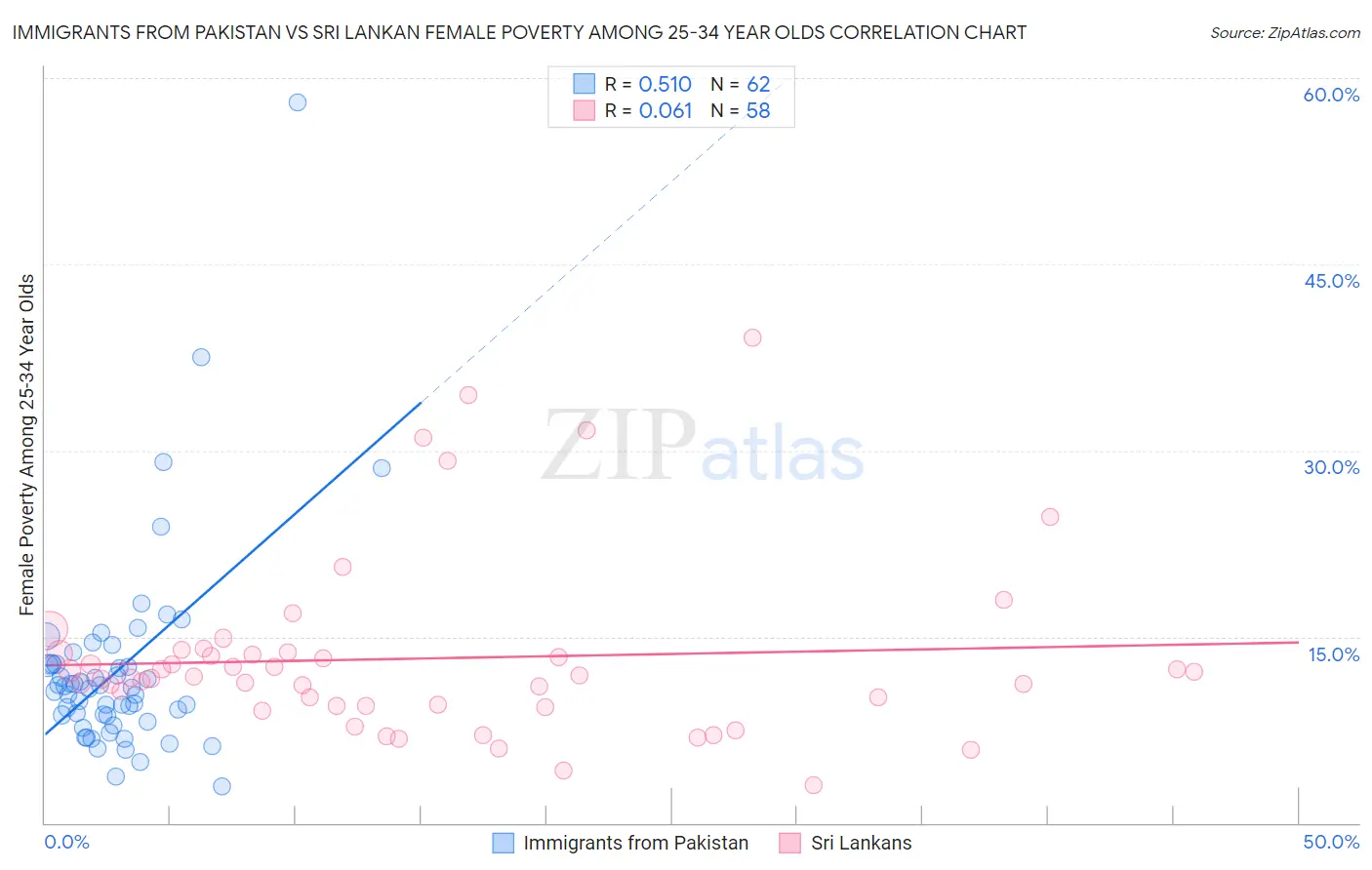 Immigrants from Pakistan vs Sri Lankan Female Poverty Among 25-34 Year Olds