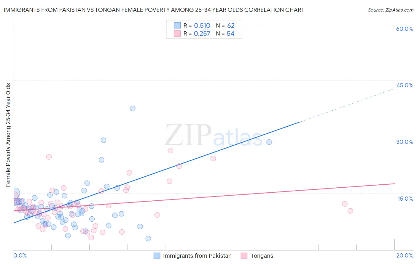 Immigrants from Pakistan vs Tongan Female Poverty Among 25-34 Year Olds