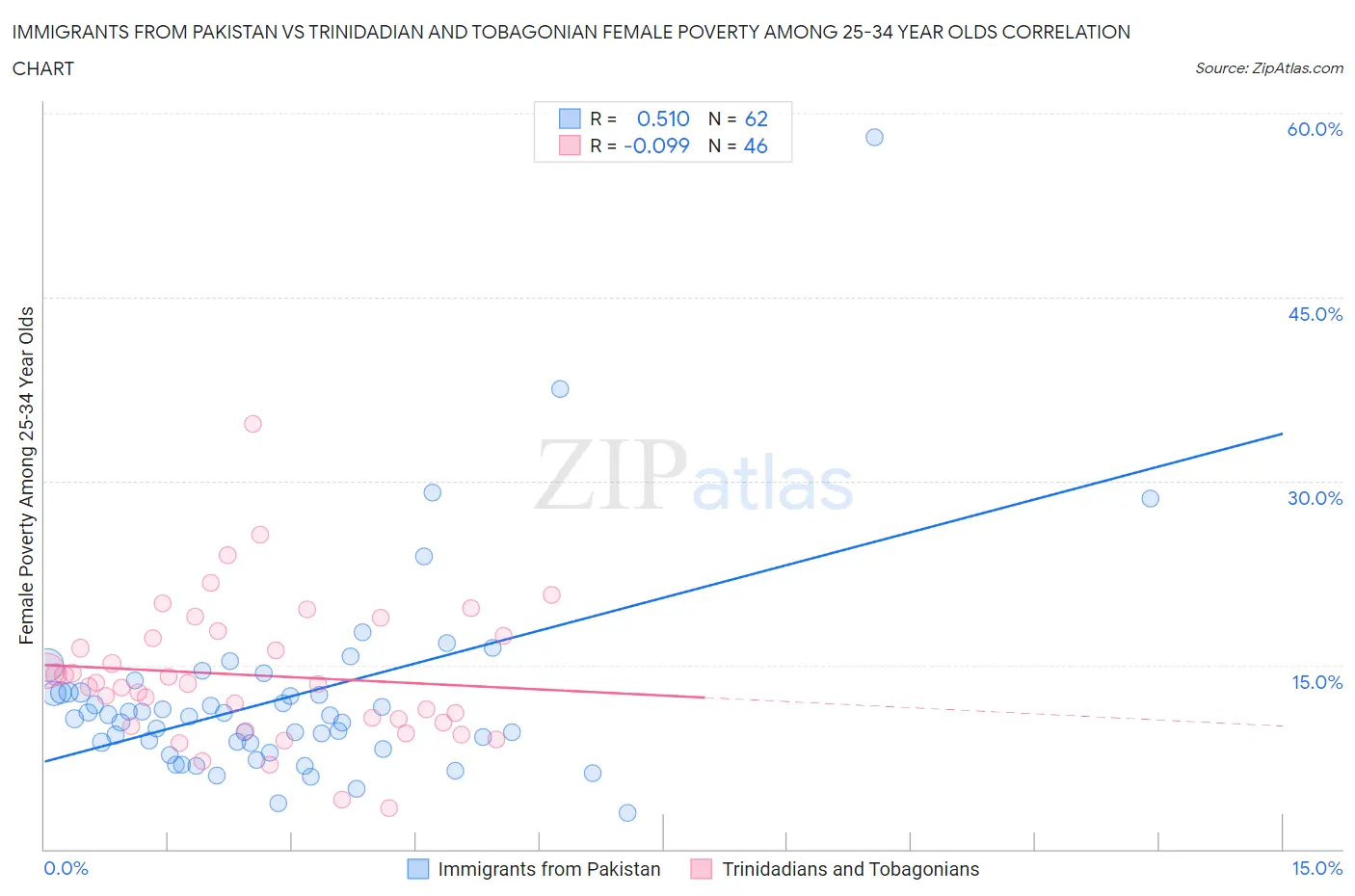 Immigrants from Pakistan vs Trinidadian and Tobagonian Female Poverty Among 25-34 Year Olds