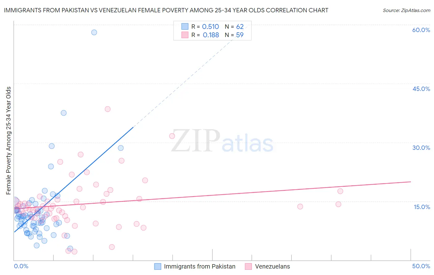 Immigrants from Pakistan vs Venezuelan Female Poverty Among 25-34 Year Olds