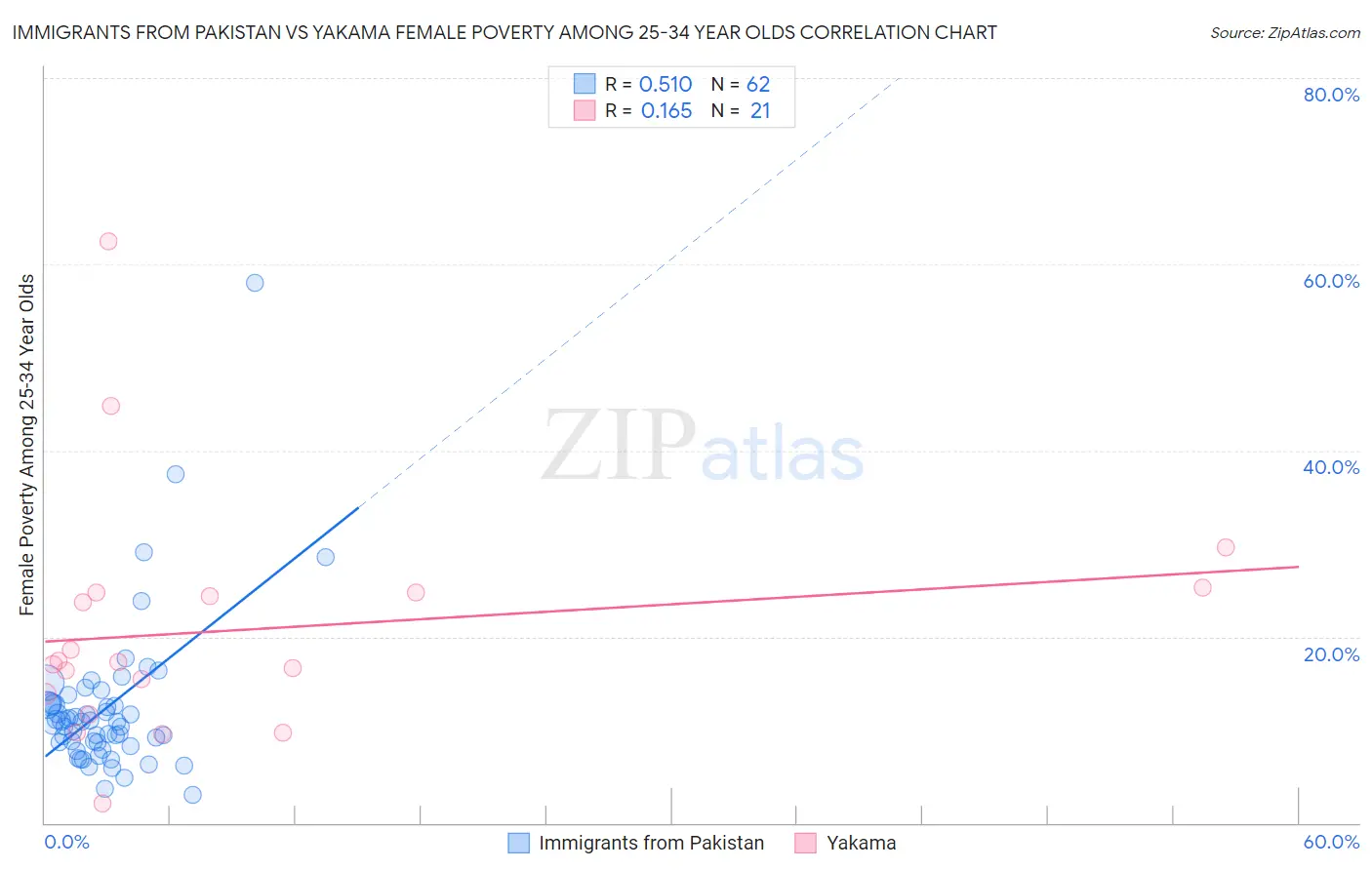 Immigrants from Pakistan vs Yakama Female Poverty Among 25-34 Year Olds