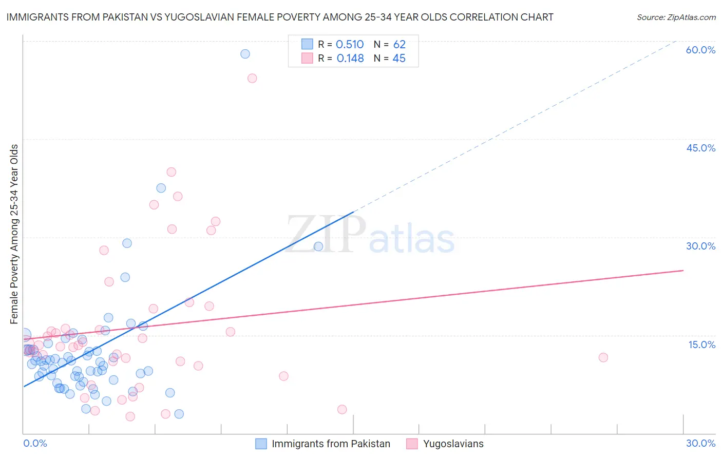 Immigrants from Pakistan vs Yugoslavian Female Poverty Among 25-34 Year Olds