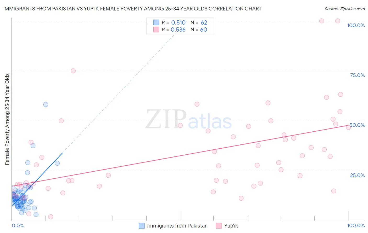 Immigrants from Pakistan vs Yup'ik Female Poverty Among 25-34 Year Olds