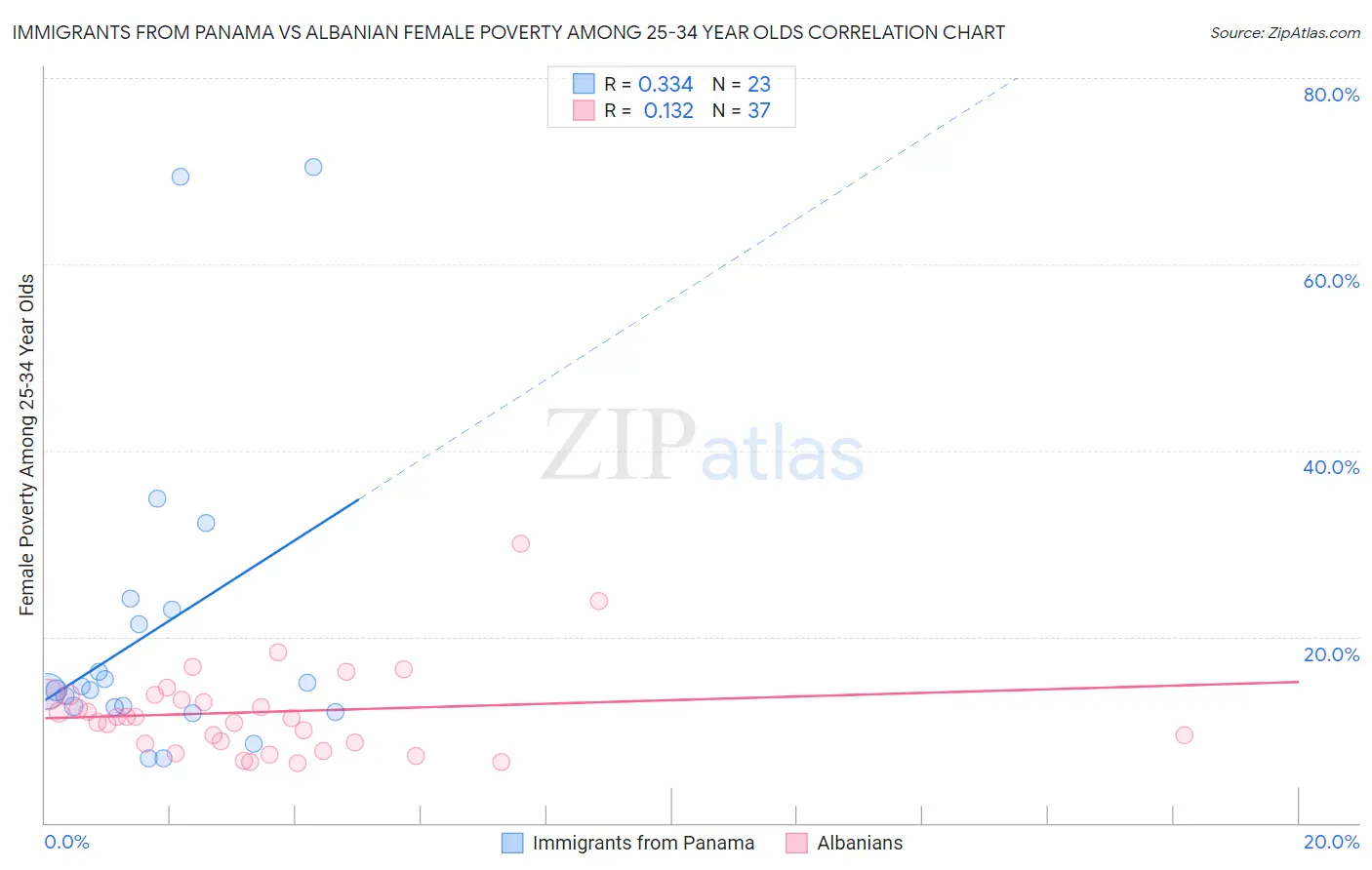 Immigrants from Panama vs Albanian Female Poverty Among 25-34 Year Olds
