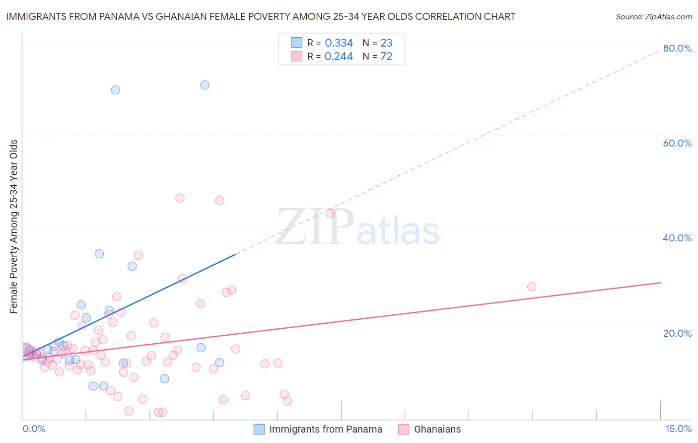 Immigrants from Panama vs Ghanaian Female Poverty Among 25-34 Year Olds