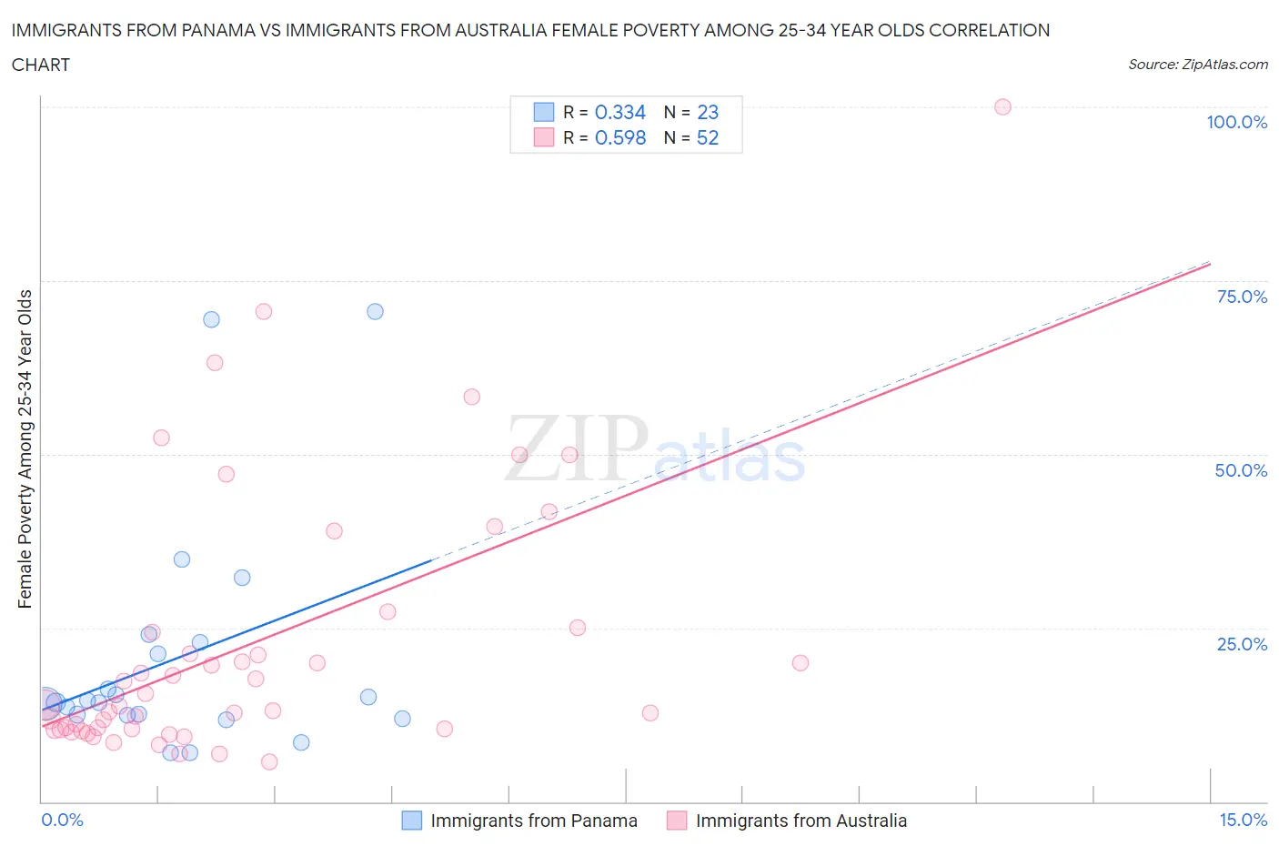 Immigrants from Panama vs Immigrants from Australia Female Poverty Among 25-34 Year Olds