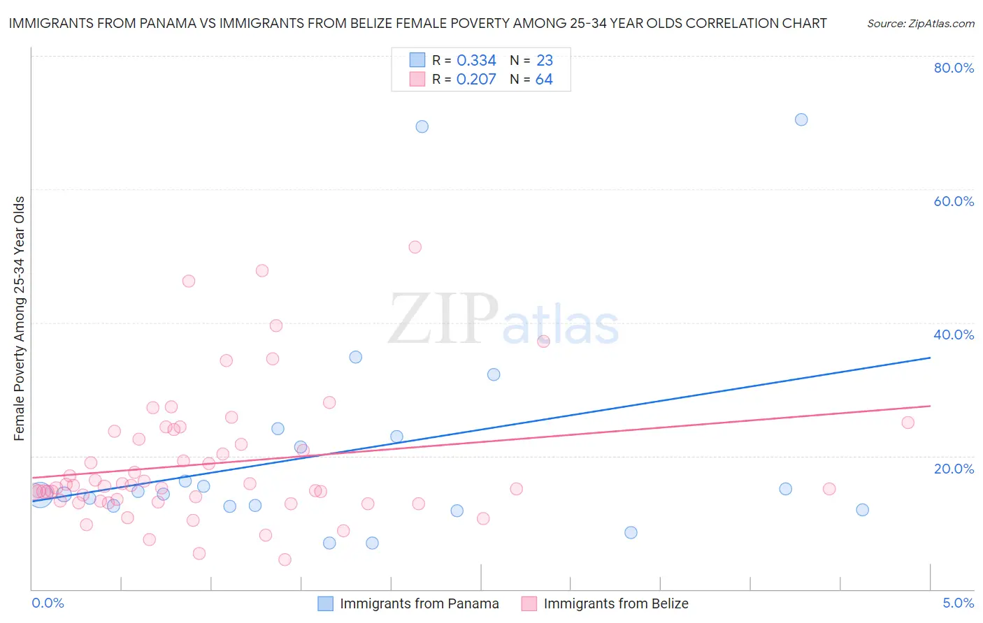 Immigrants from Panama vs Immigrants from Belize Female Poverty Among 25-34 Year Olds
