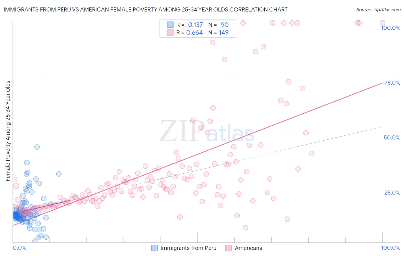 Immigrants from Peru vs American Female Poverty Among 25-34 Year Olds