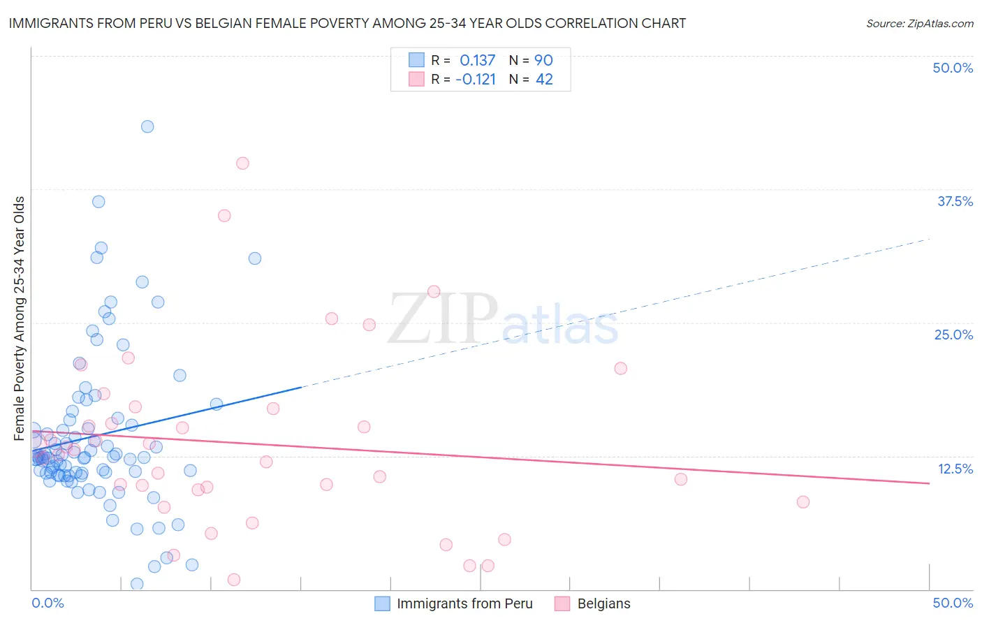 Immigrants from Peru vs Belgian Female Poverty Among 25-34 Year Olds