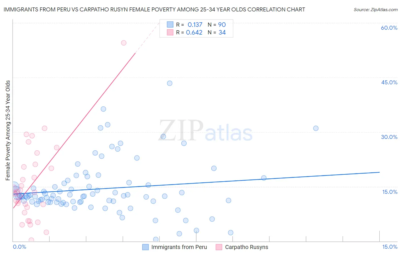 Immigrants from Peru vs Carpatho Rusyn Female Poverty Among 25-34 Year Olds