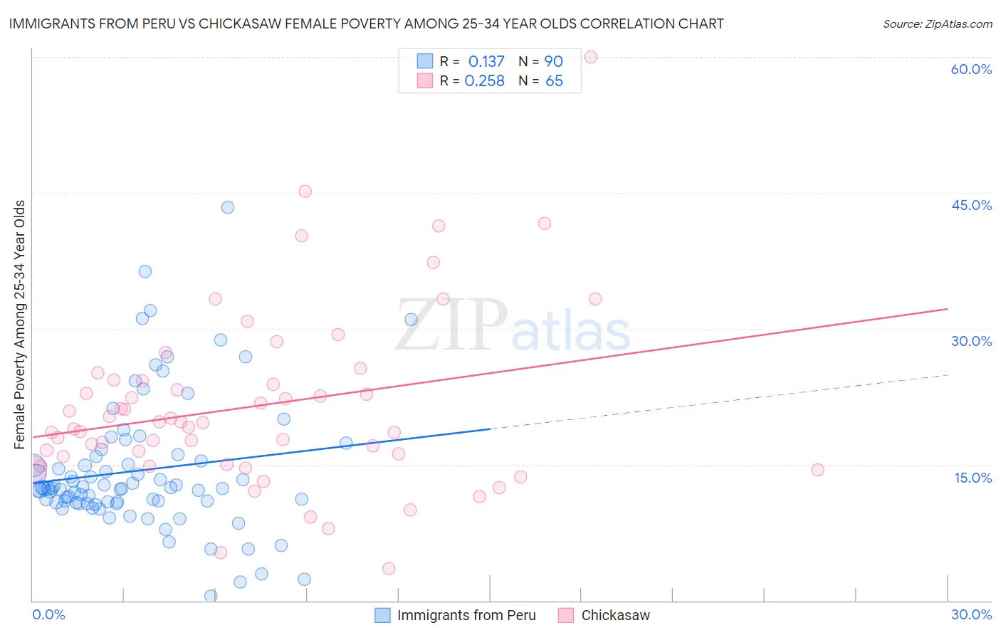 Immigrants from Peru vs Chickasaw Female Poverty Among 25-34 Year Olds