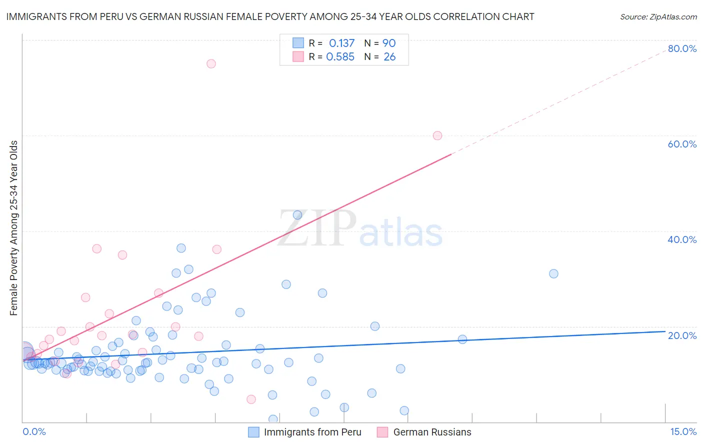 Immigrants from Peru vs German Russian Female Poverty Among 25-34 Year Olds