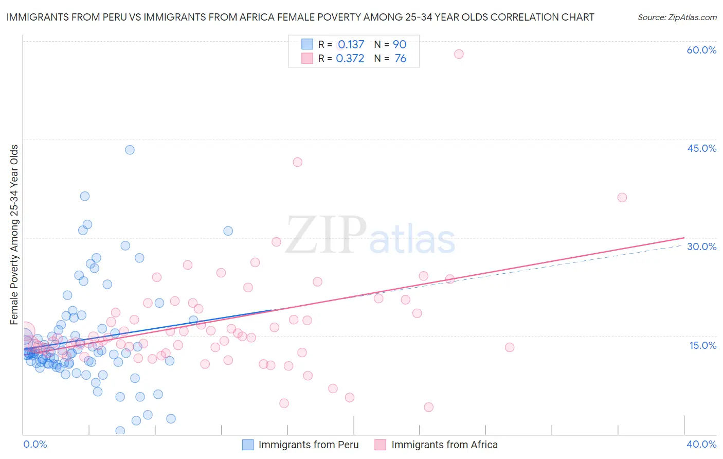 Immigrants from Peru vs Immigrants from Africa Female Poverty Among 25-34 Year Olds