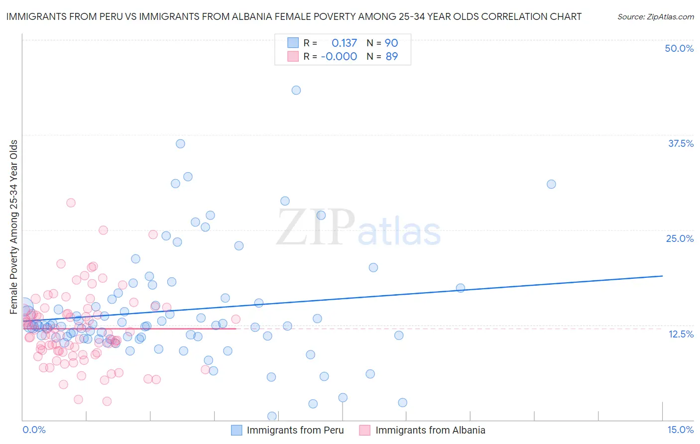 Immigrants from Peru vs Immigrants from Albania Female Poverty Among 25-34 Year Olds