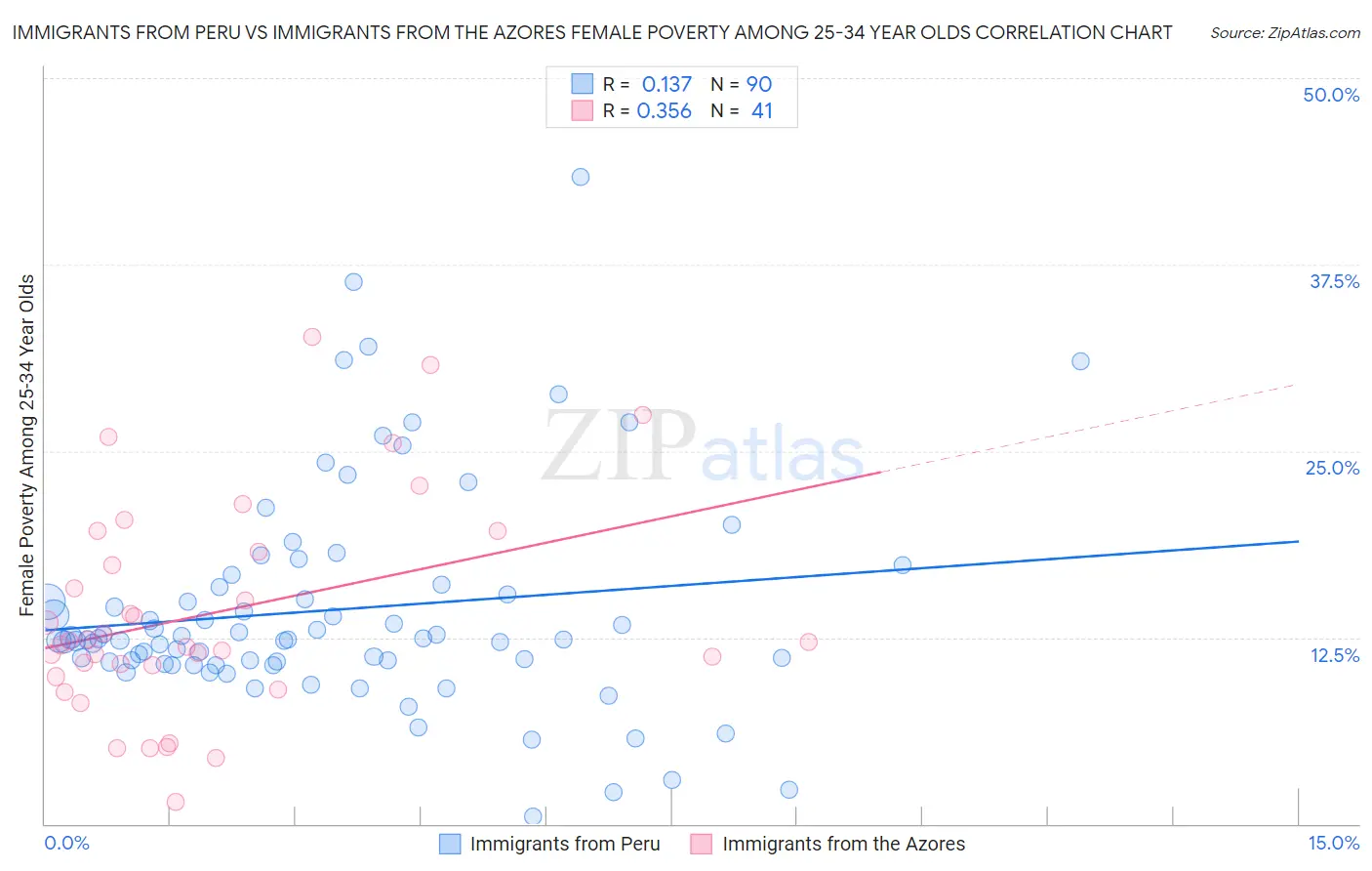 Immigrants from Peru vs Immigrants from the Azores Female Poverty Among 25-34 Year Olds