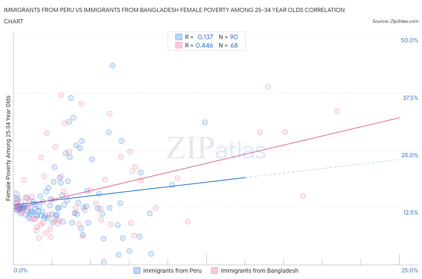 Immigrants from Peru vs Immigrants from Bangladesh Female Poverty Among 25-34 Year Olds