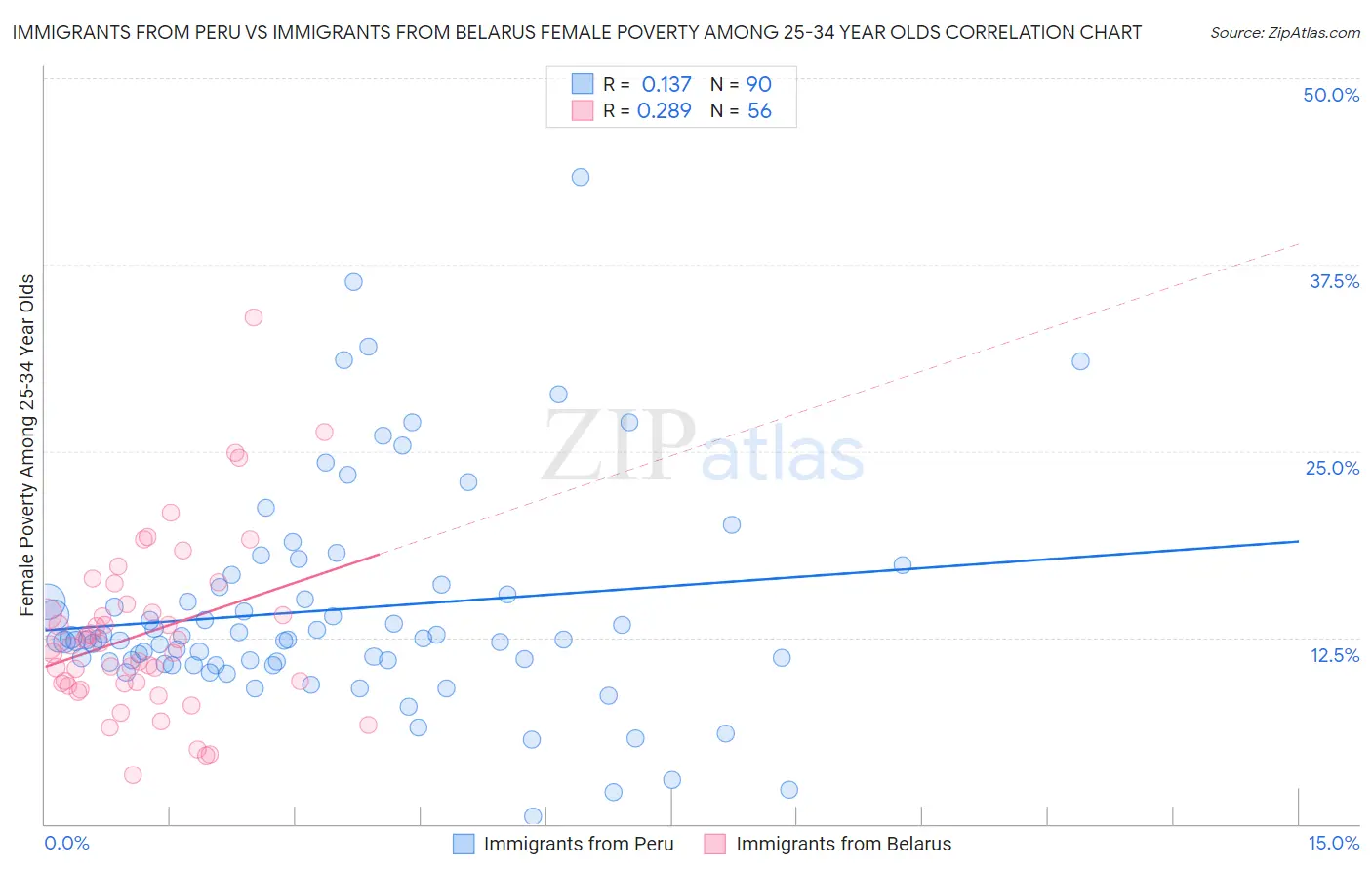 Immigrants from Peru vs Immigrants from Belarus Female Poverty Among 25-34 Year Olds