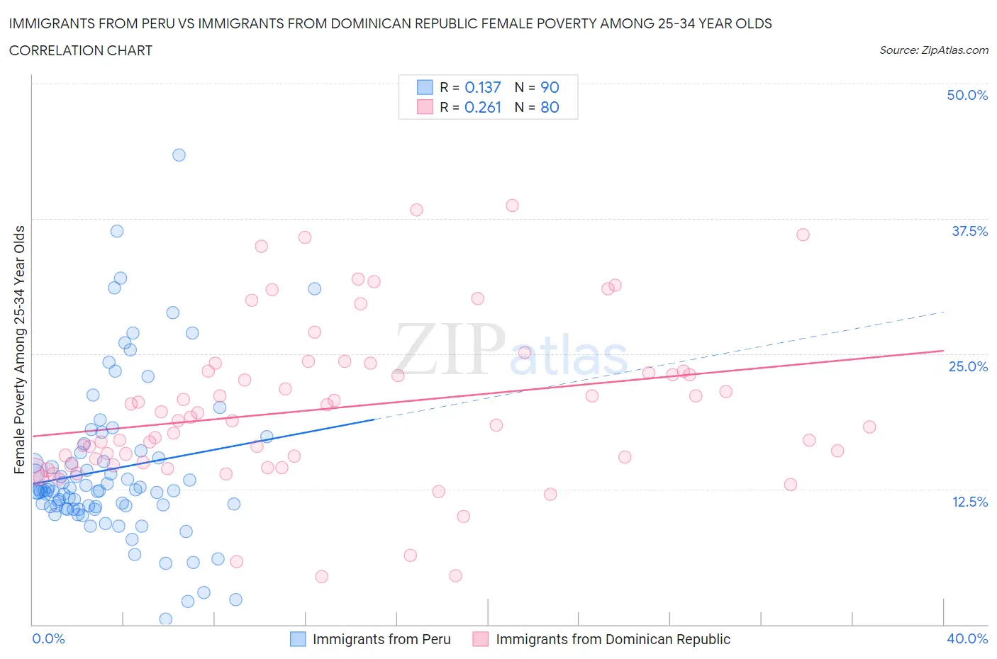 Immigrants from Peru vs Immigrants from Dominican Republic Female Poverty Among 25-34 Year Olds