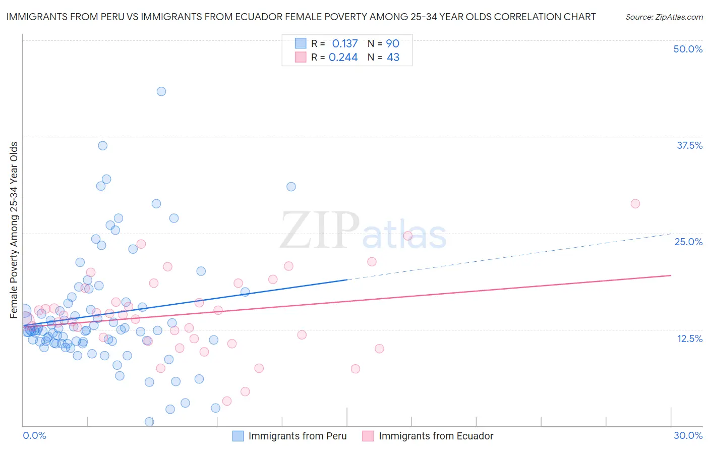 Immigrants from Peru vs Immigrants from Ecuador Female Poverty Among 25-34 Year Olds