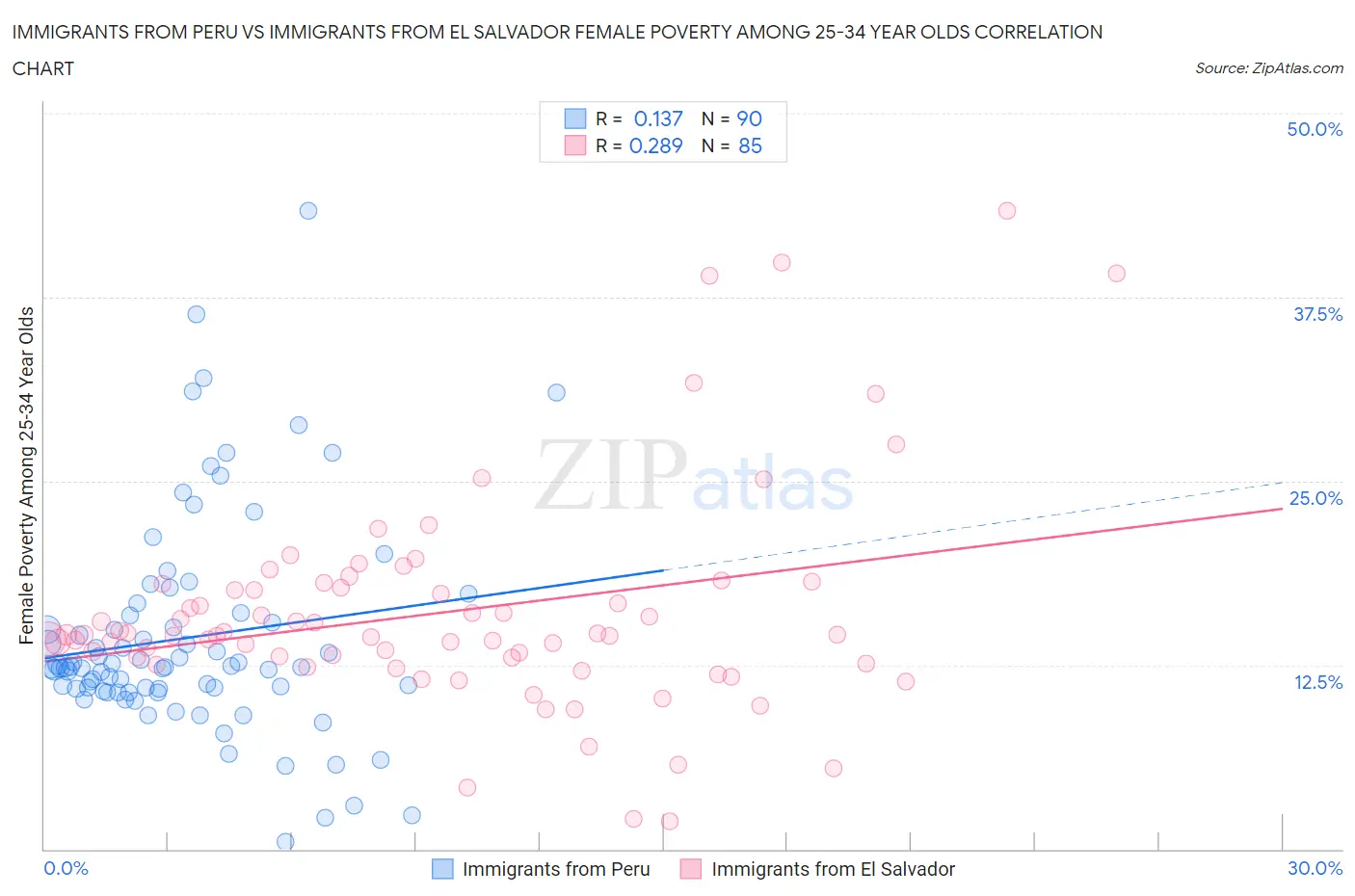 Immigrants from Peru vs Immigrants from El Salvador Female Poverty Among 25-34 Year Olds