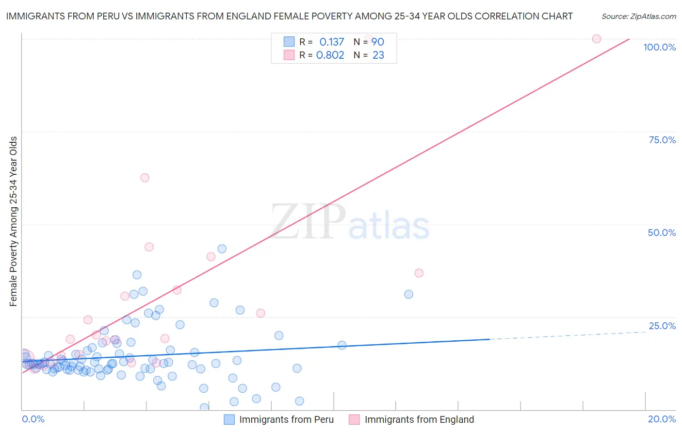 Immigrants from Peru vs Immigrants from England Female Poverty Among 25-34 Year Olds