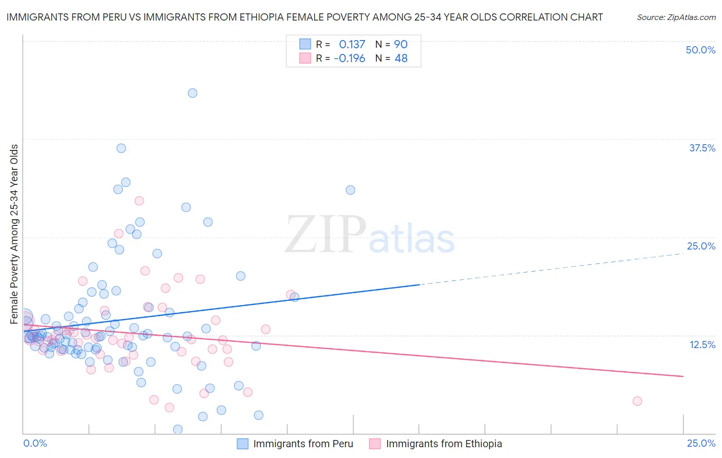 Immigrants from Peru vs Immigrants from Ethiopia Female Poverty Among 25-34 Year Olds