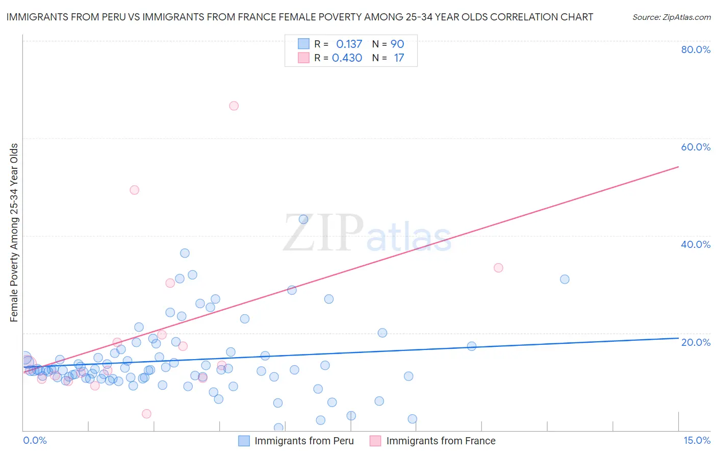 Immigrants from Peru vs Immigrants from France Female Poverty Among 25-34 Year Olds