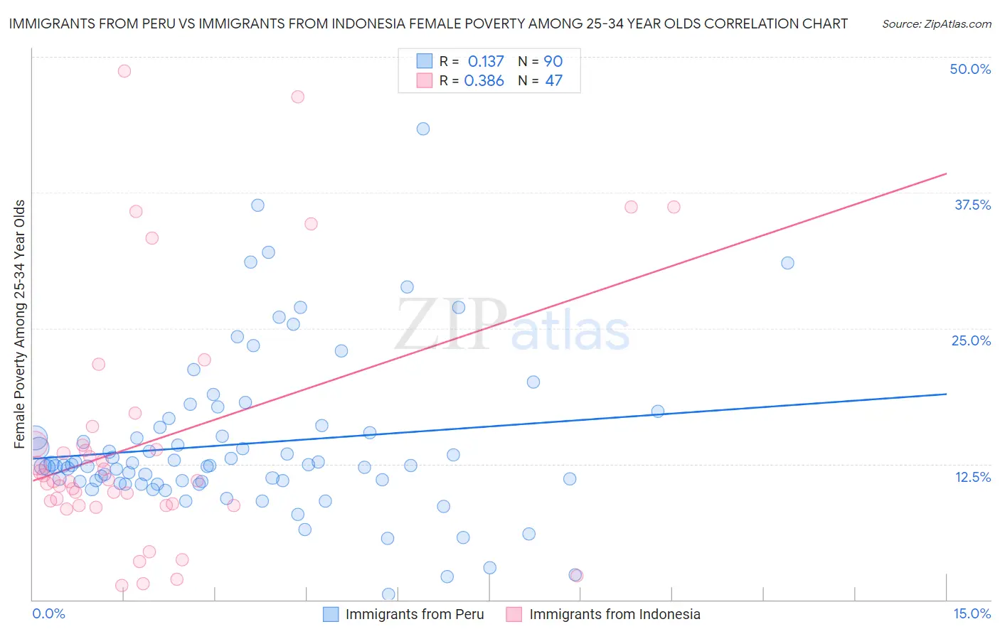 Immigrants from Peru vs Immigrants from Indonesia Female Poverty Among 25-34 Year Olds